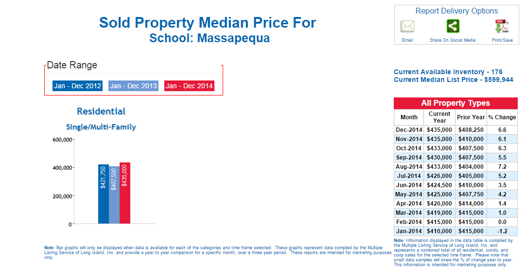Massapequa Home Value Increased