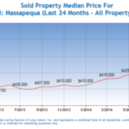 Photo of Massapequa Home Value Increased