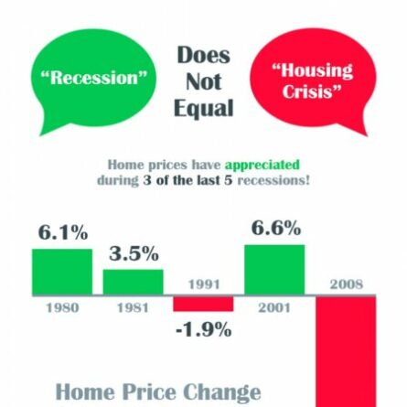 Photo of A Recession Does Not Equal a Housing Crisis